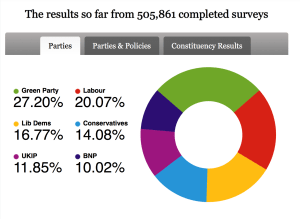 The current Vote for Policies results.  It looks good for the left but how representative is it?