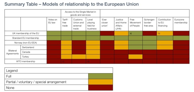 Table: Models of relationship to the European Union
